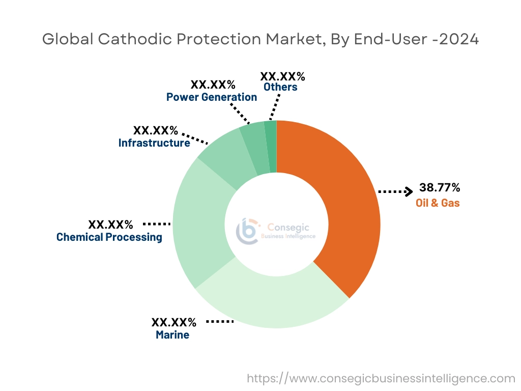 Cathodic Protection Market By End User