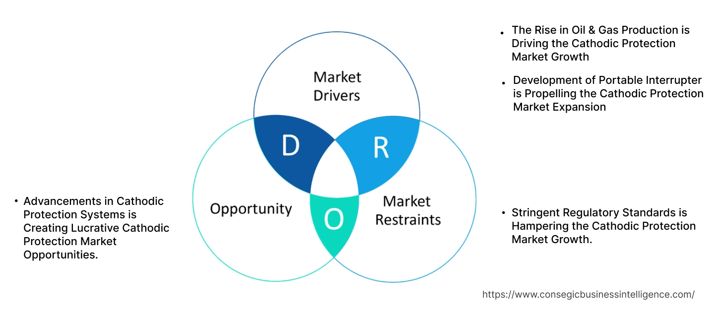 Cathodic Protection Market Dynamics