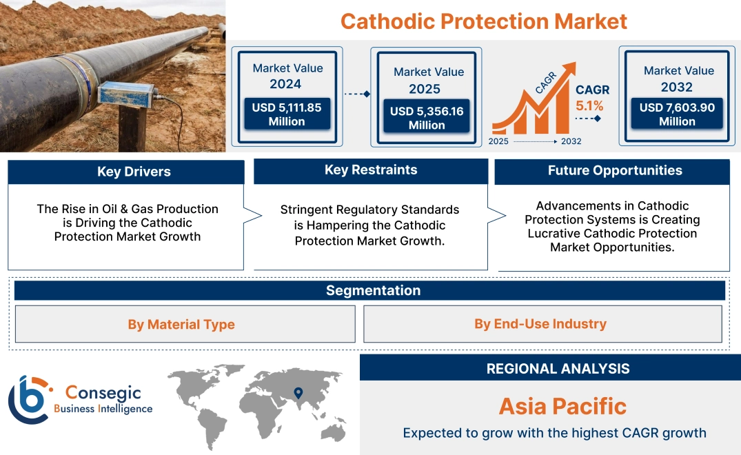 Cathodic Protection Market