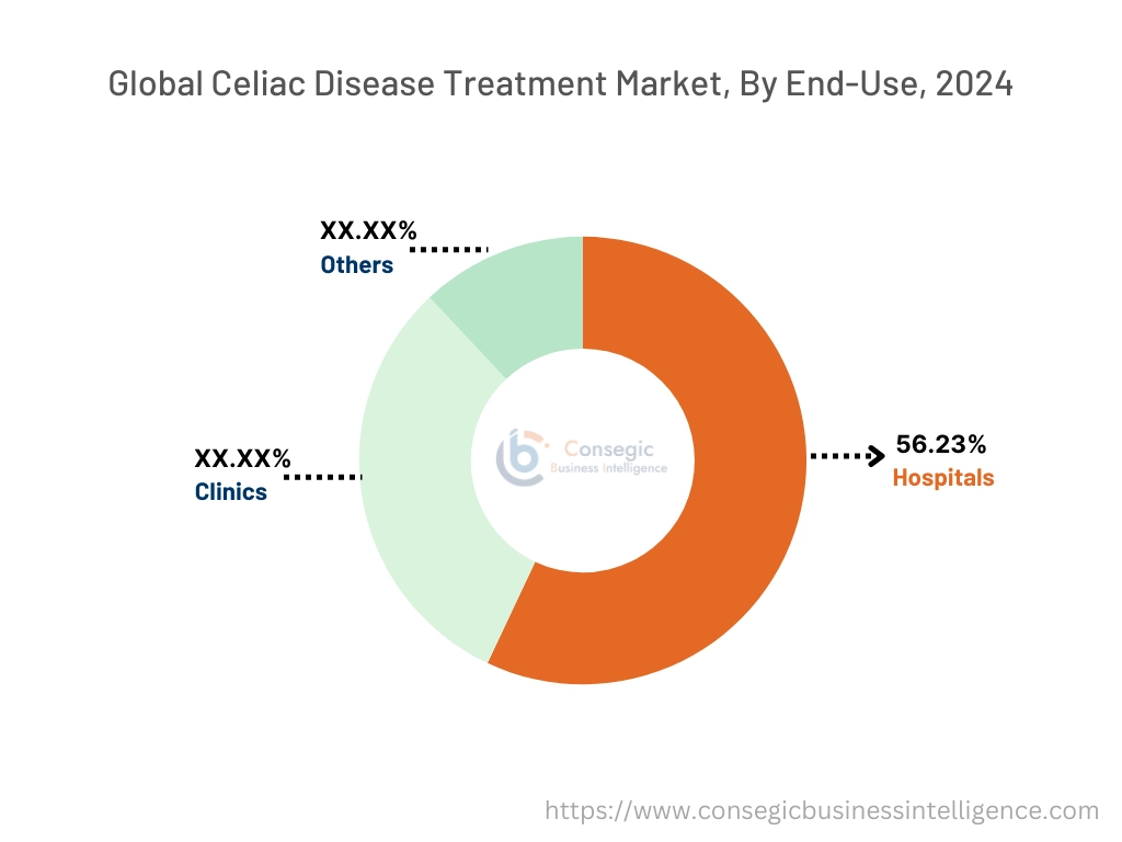 Celiac Disease Treatment Market By End Use