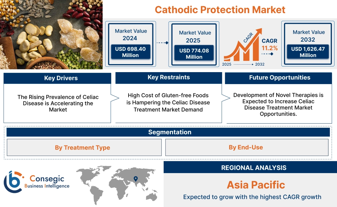 Celiac Disease Treatment Market