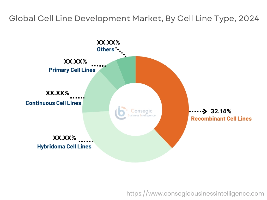 Cell Line Development Market By Cell Line Type