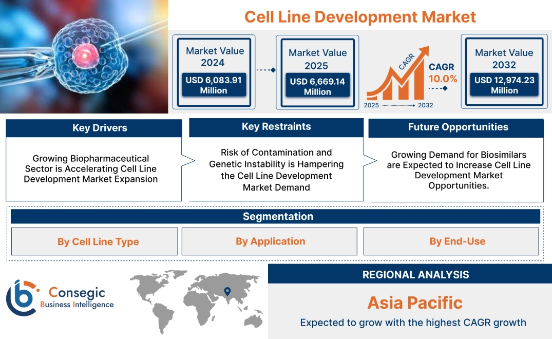 Cell Line Development Market