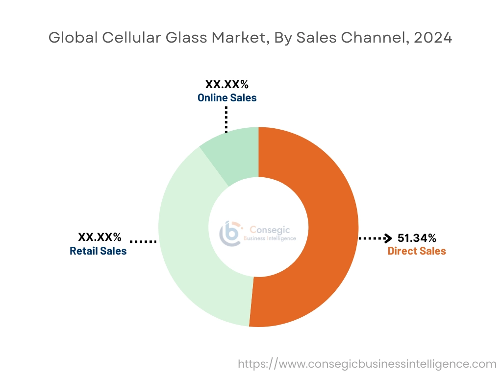 Cellular Glass Market By Sales Channel