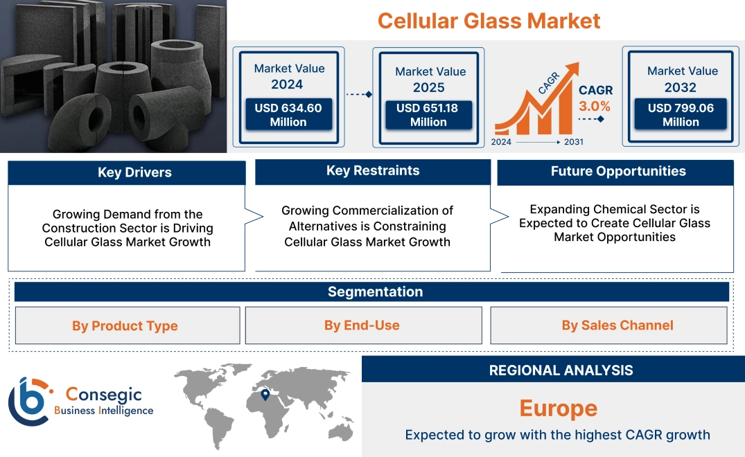 Cellular Glass Market