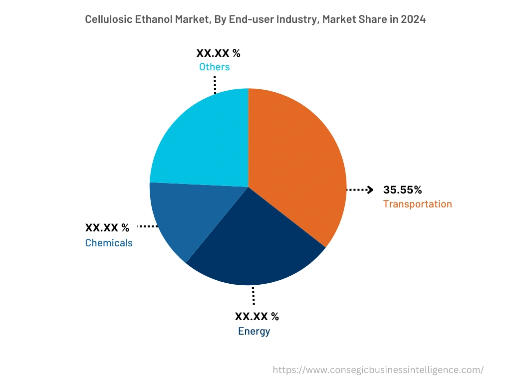 Global Cellulosic Ethanol Market , By End-Use-Industry , 2024