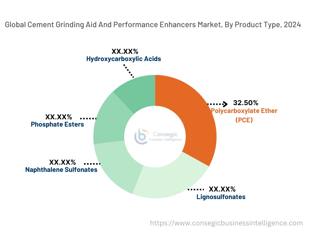 Cement Grinding Aid and Performance Enhancers Market By Product Type