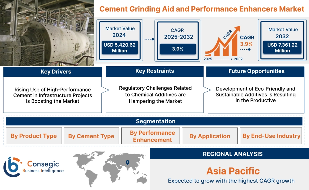 Cement Grinding Aid and Performance Enhancers Market 