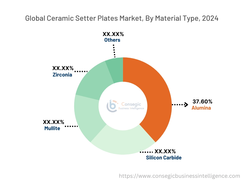 Ceramic Setter Plates Market By Material Type