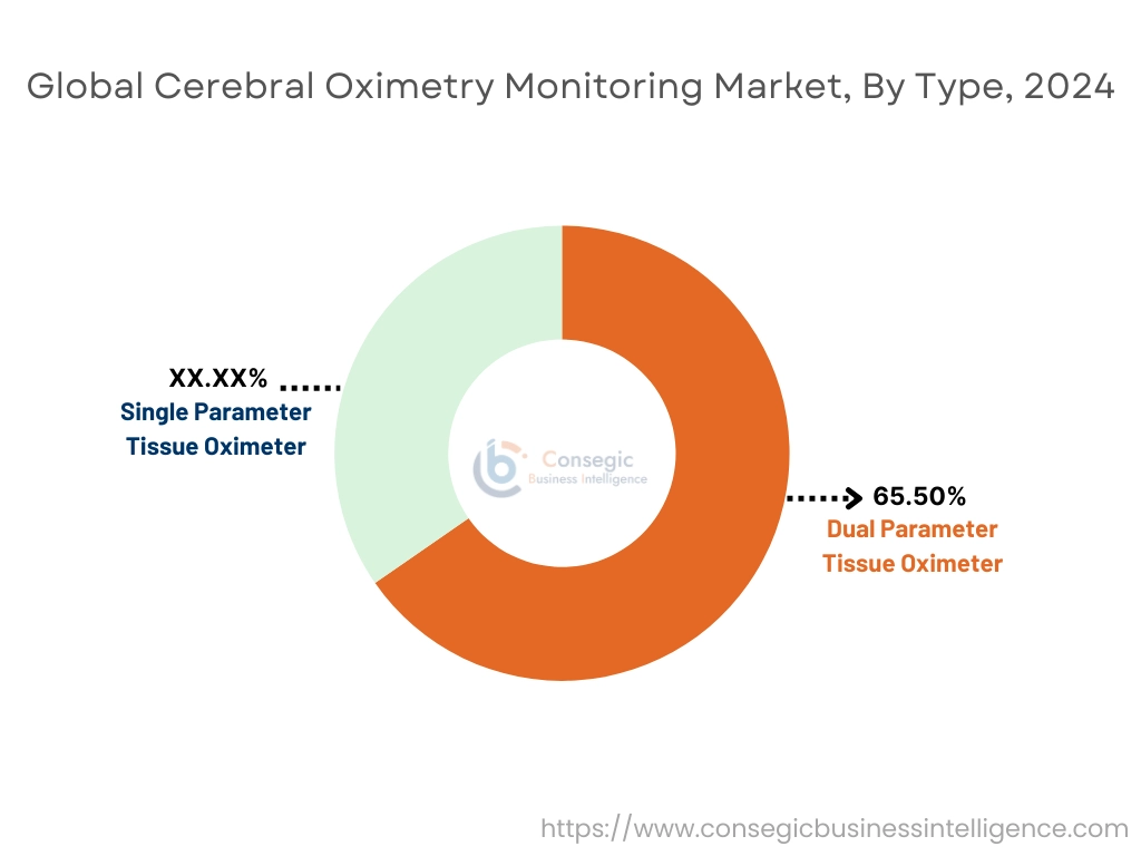 Cerebral Oximetry Monitoring Market By Type