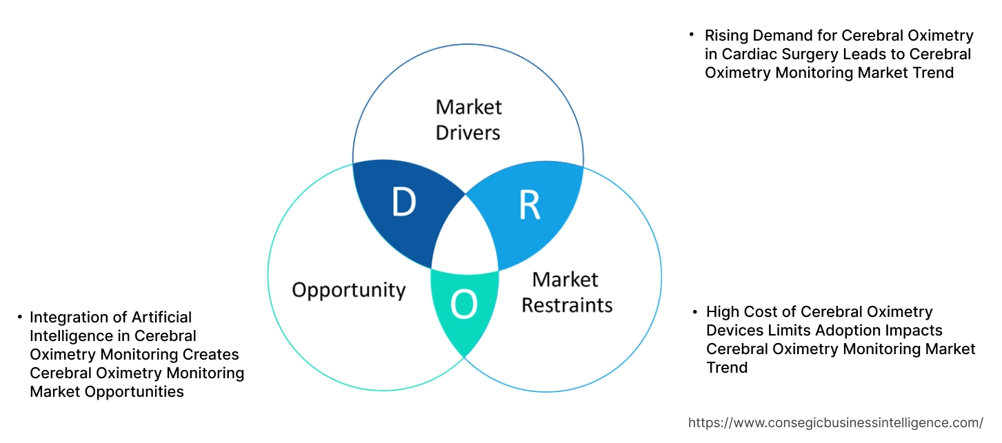 Cerebral Oximetry Monitoring Market Dynamics