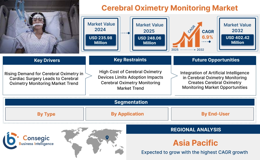 Cerebral Oximetry Monitoring Market