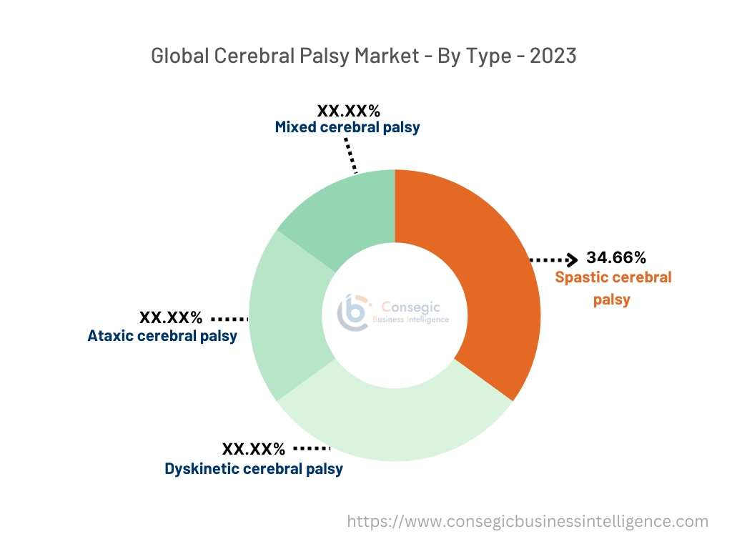 Cerebral Palsy Market By Type