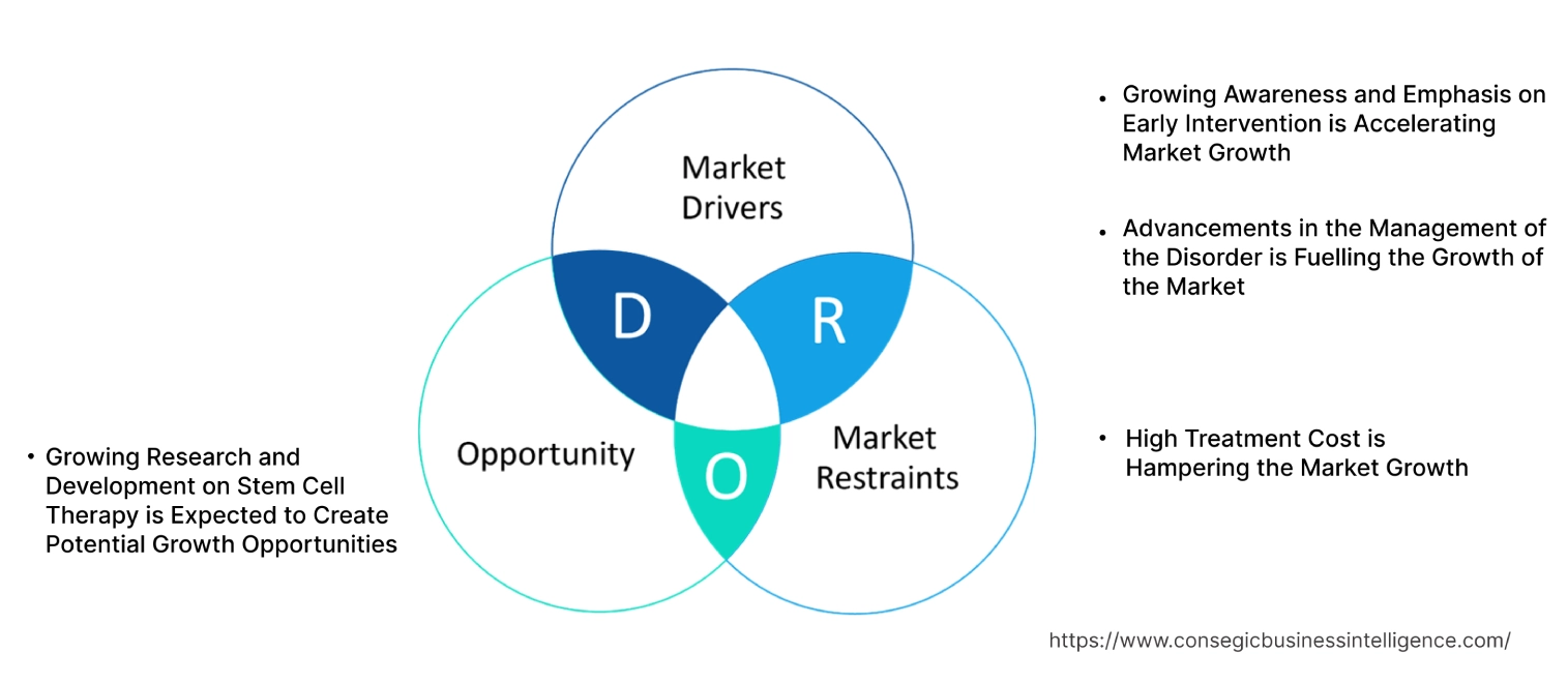 Cerebral Palsy Market Dynamics