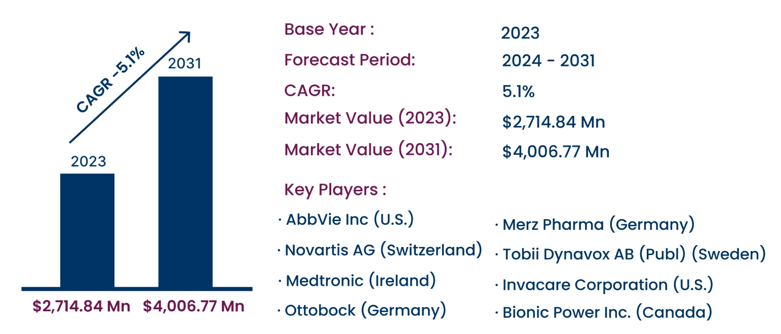 Global Cerebral Palsy Market