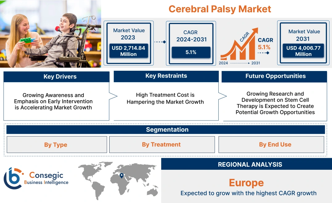 Cerebral Palsy Market