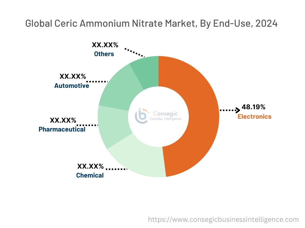 Ceric Ammonium Nitrate Market By End-User