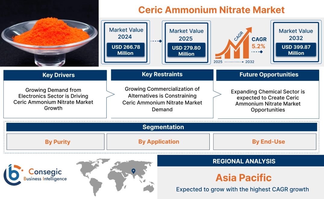 Ceric Ammonium Nitrate Market