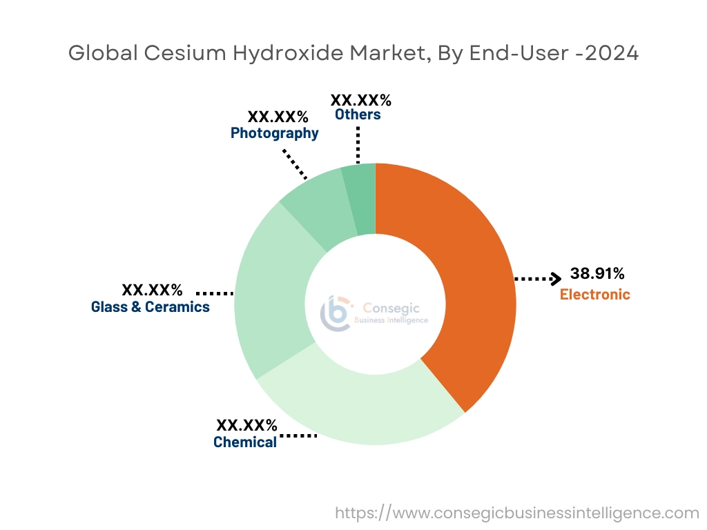 Cesium Hydroxide Market By End User