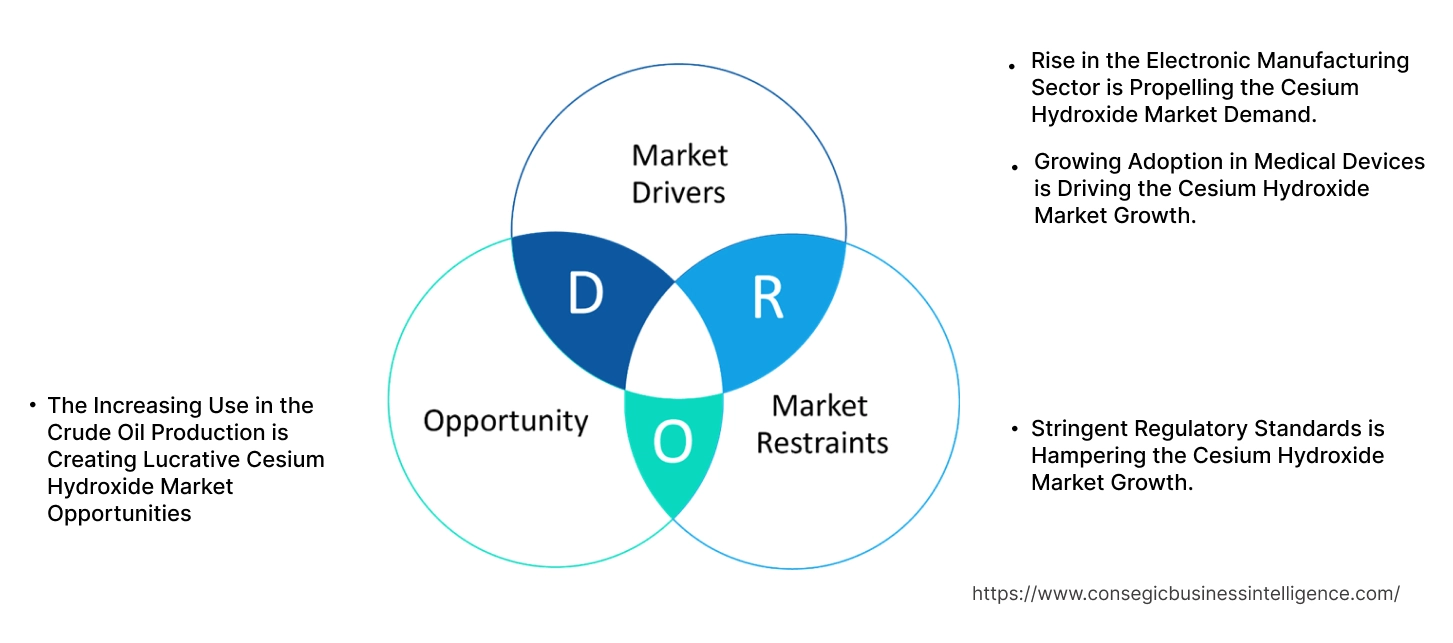 Cesium Hydroxide Market Dynamics