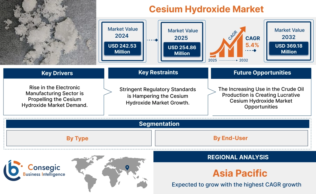 Cesium Hydroxide Market