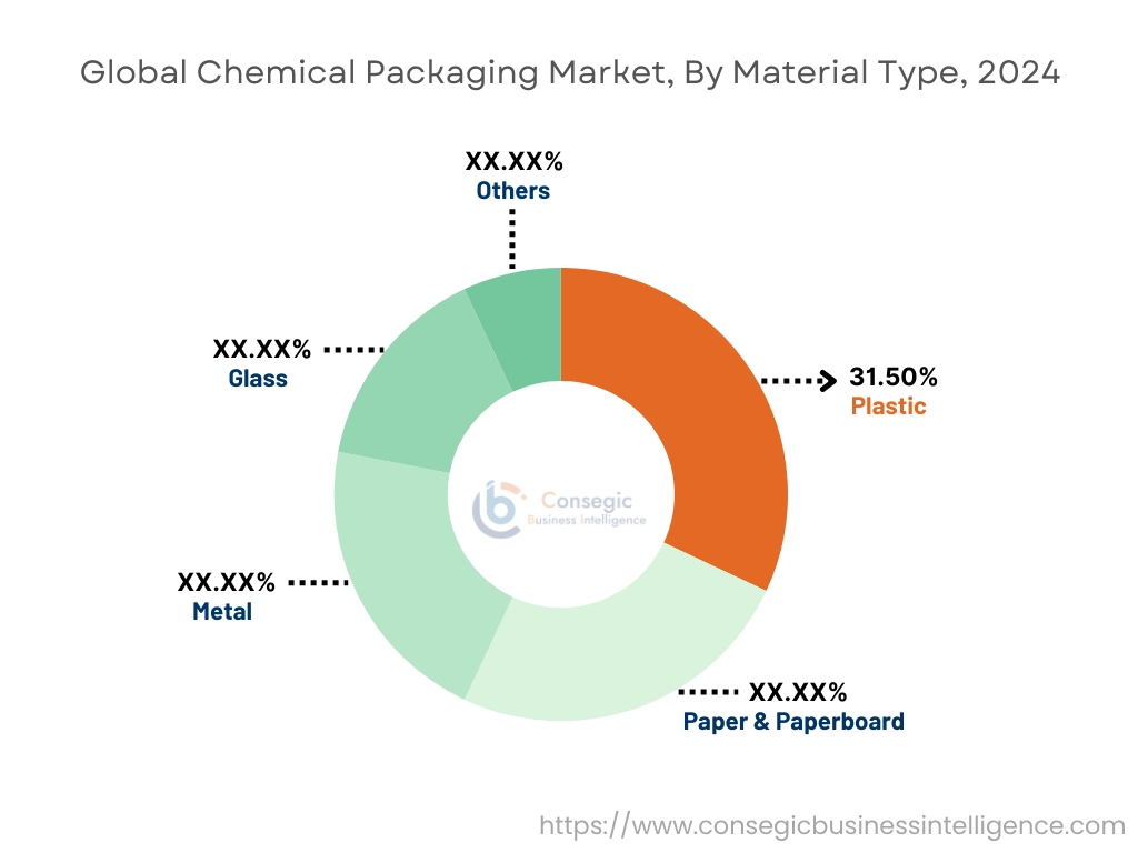 Chemical Packaging Market By Material Type