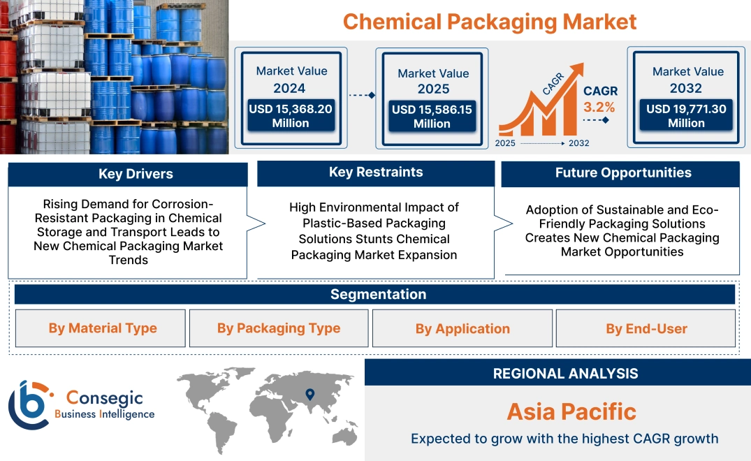 Chemical Packaging Market