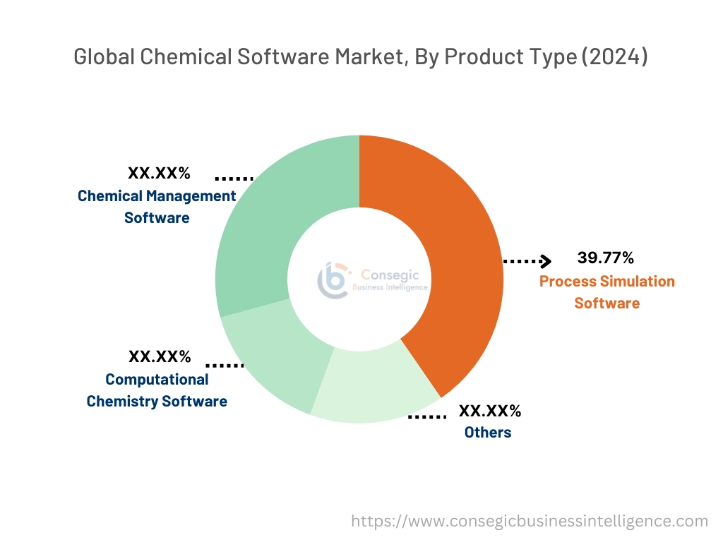 Chemical Software Market By Product Type