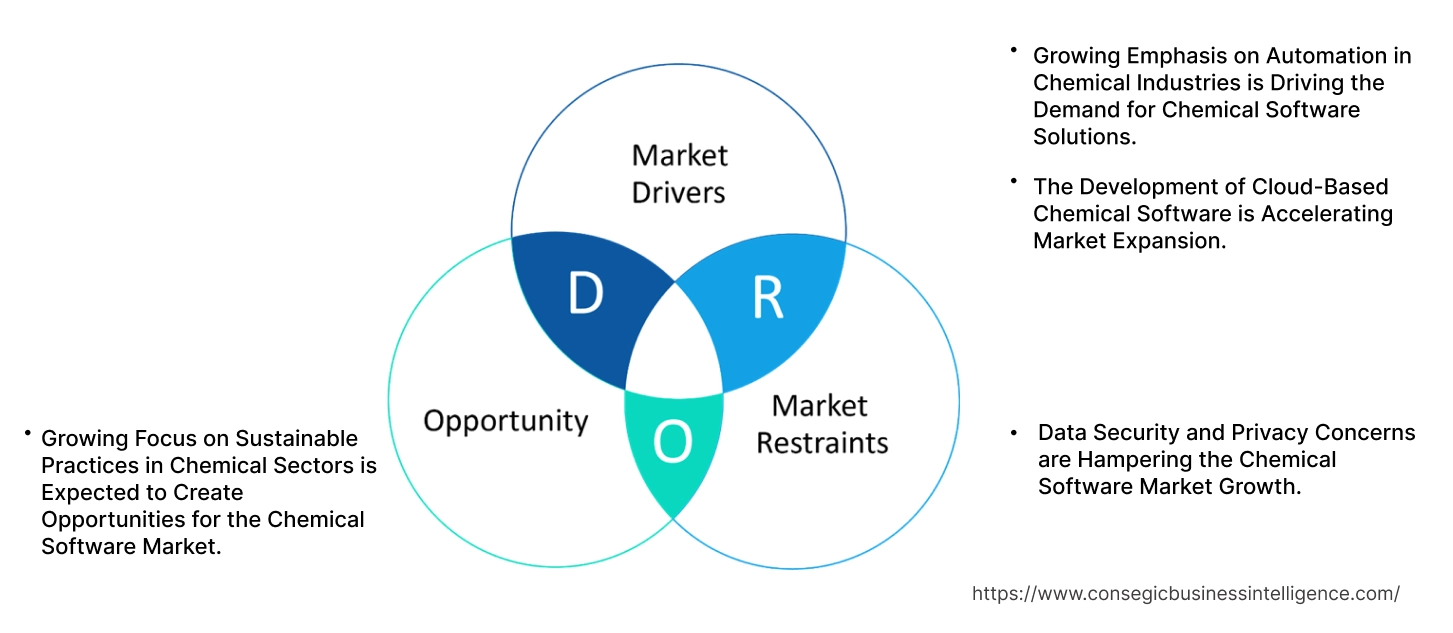 Chemical Software Market Dynamics