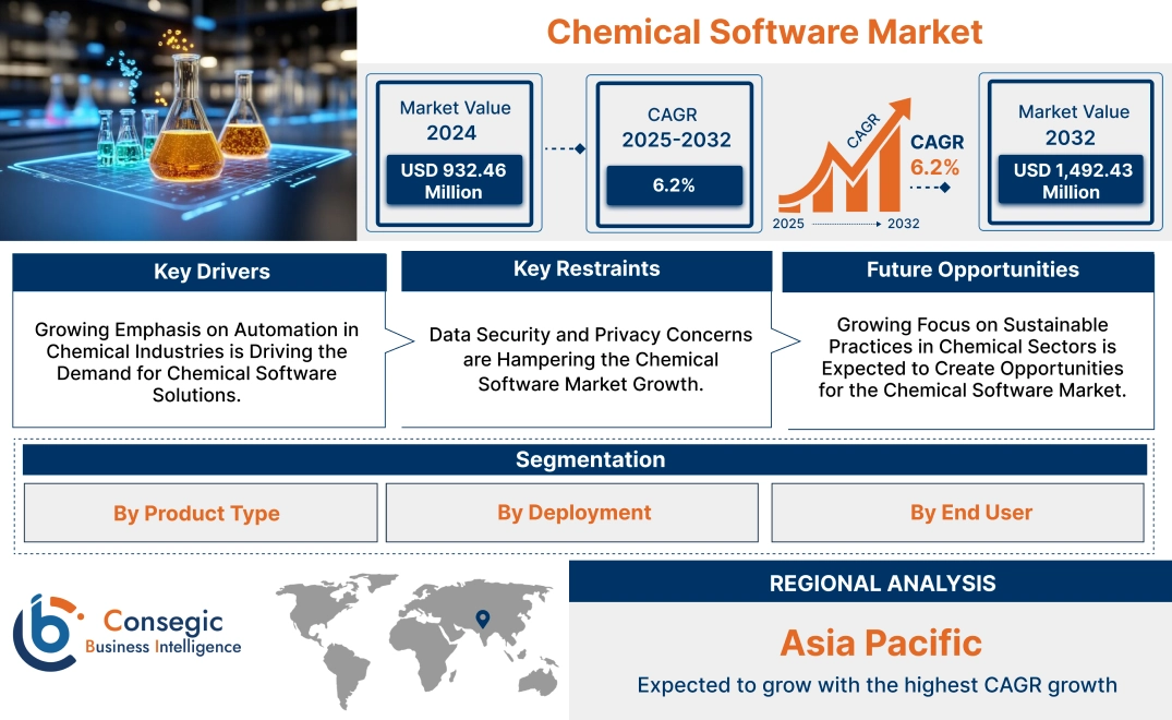 Chemical Software Market 