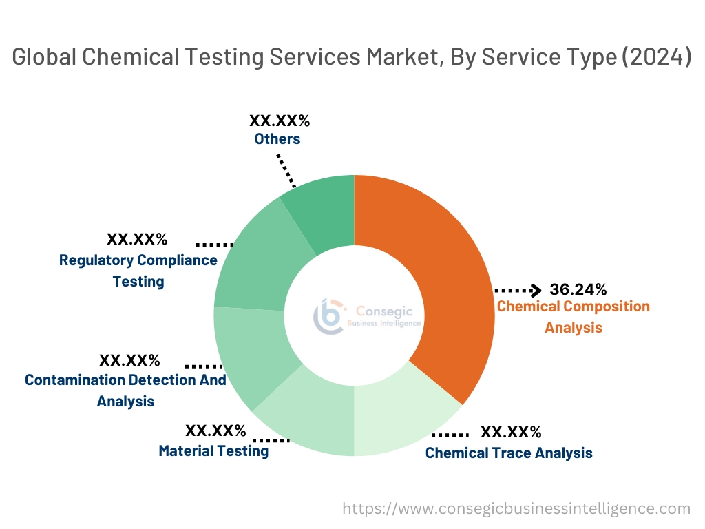 Chemical Testing Services Market By Service Type