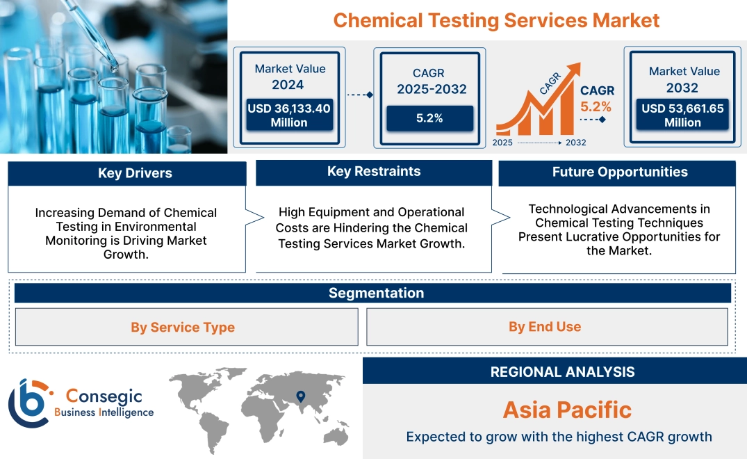 Chemical Testing Services Market 