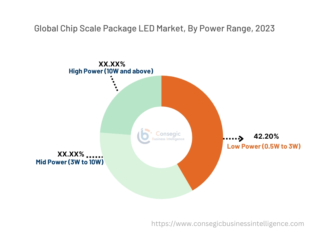 Chip Scale Package LED Market By Power Range