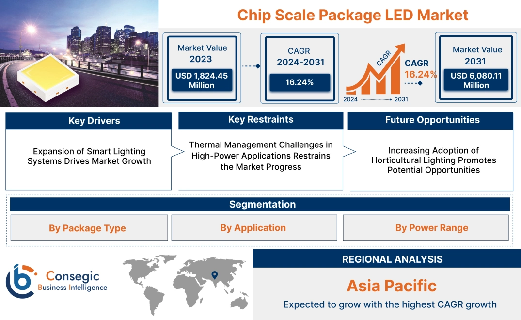 Chip Scale Package LED Market