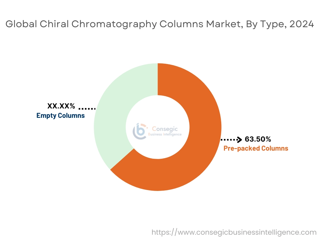 Chiral Chromatography Columns Market By Type