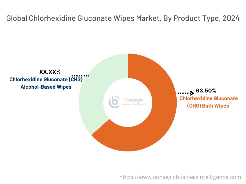 Chlorhexidine Gluconate Wipes Market By Product Type