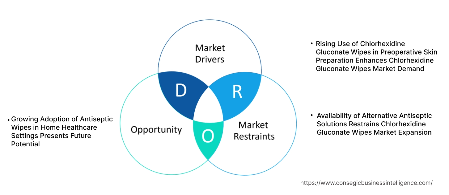 Chlorhexidine Gluconate Wipes Market Dynamics