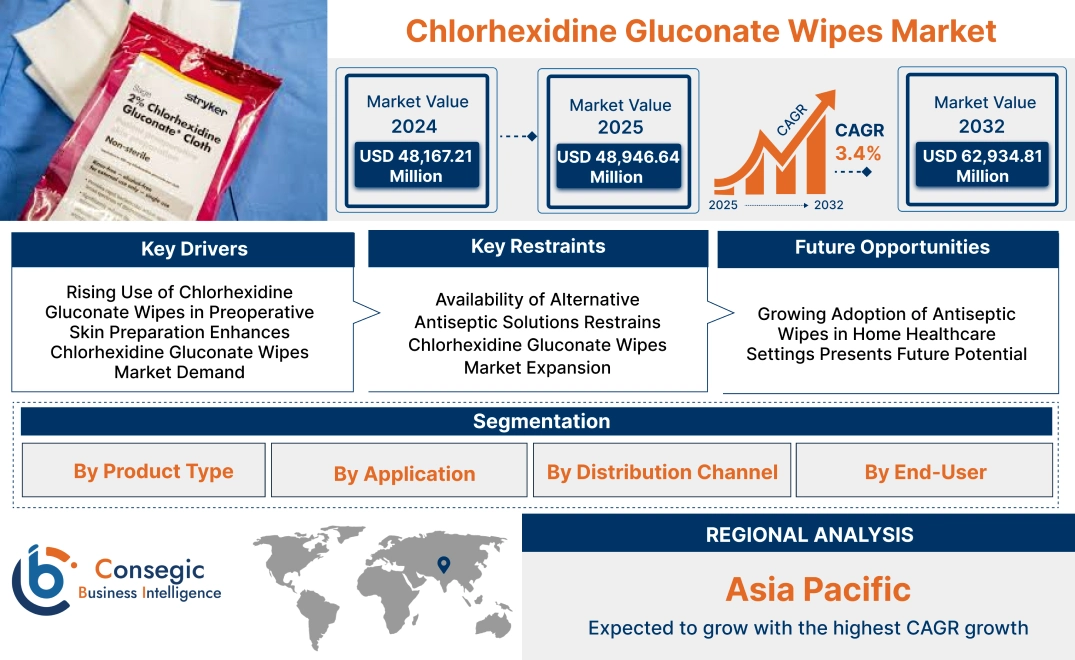 Chlorhexidine Gluconate Wipes Market