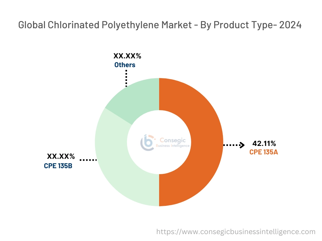 Chlorinated Polyethylene Market By Product Type