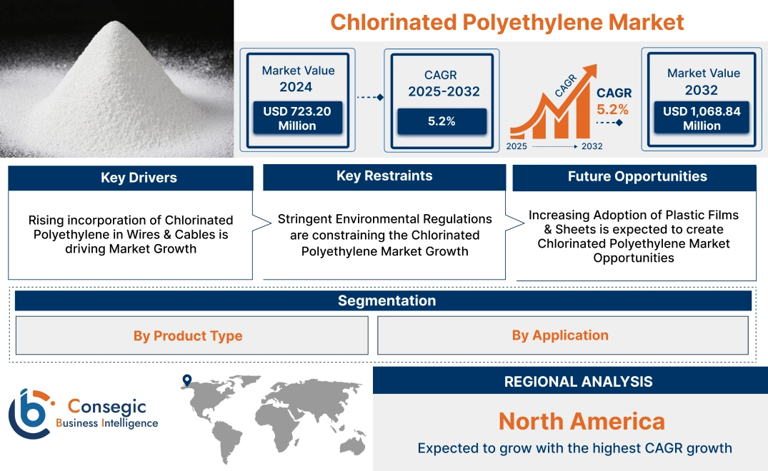 Chlorinated Polyethylene Market 