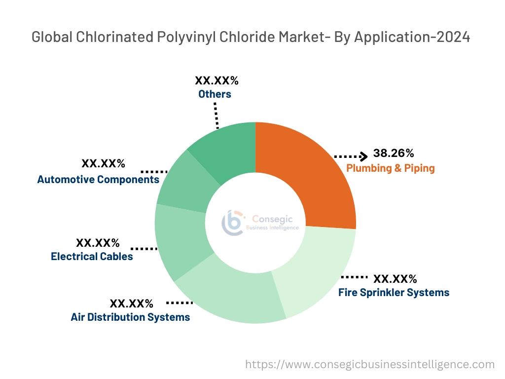 Chlorinated Polyvinyl Chloride Market By Application