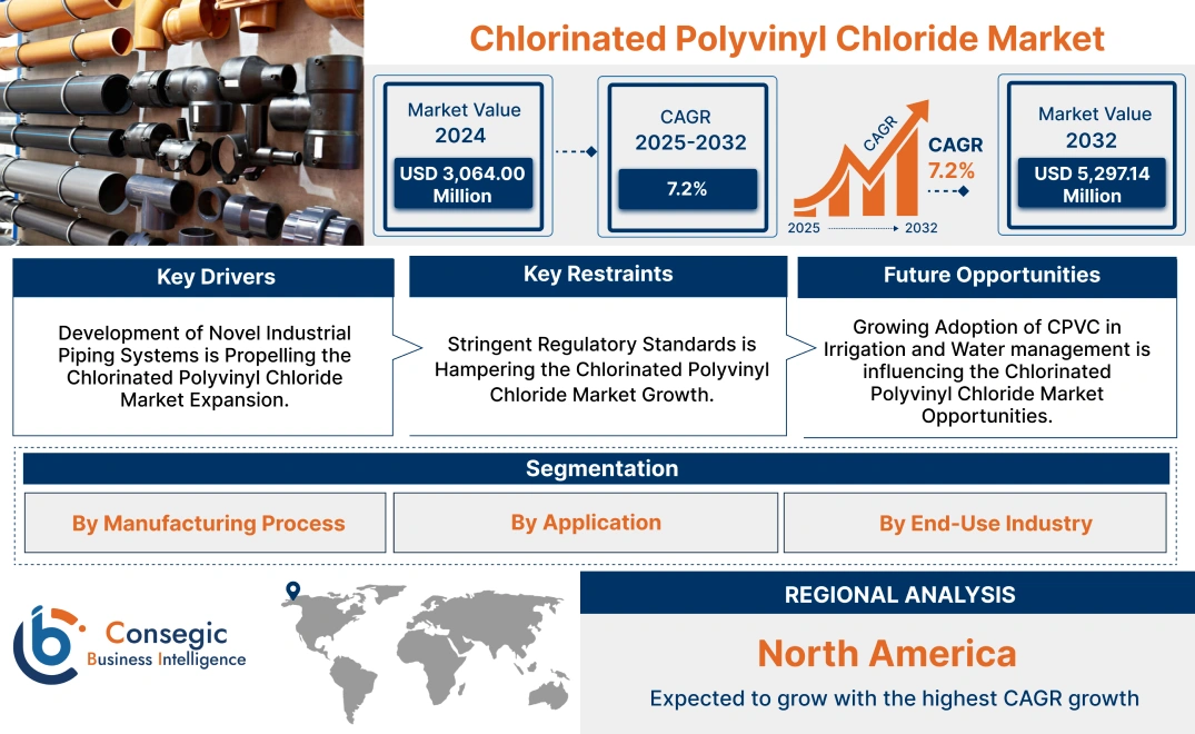 Chlorinated Polyvinyl Chloride Market