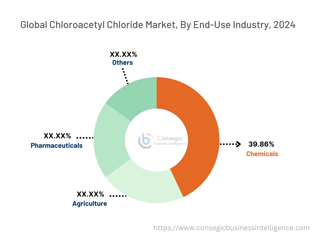 Chloroacetyl Chloride Market By End-Use Industry