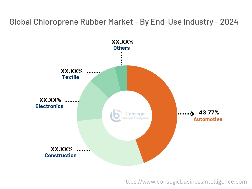 Chloroprene Rubber Market By End-Use Industry