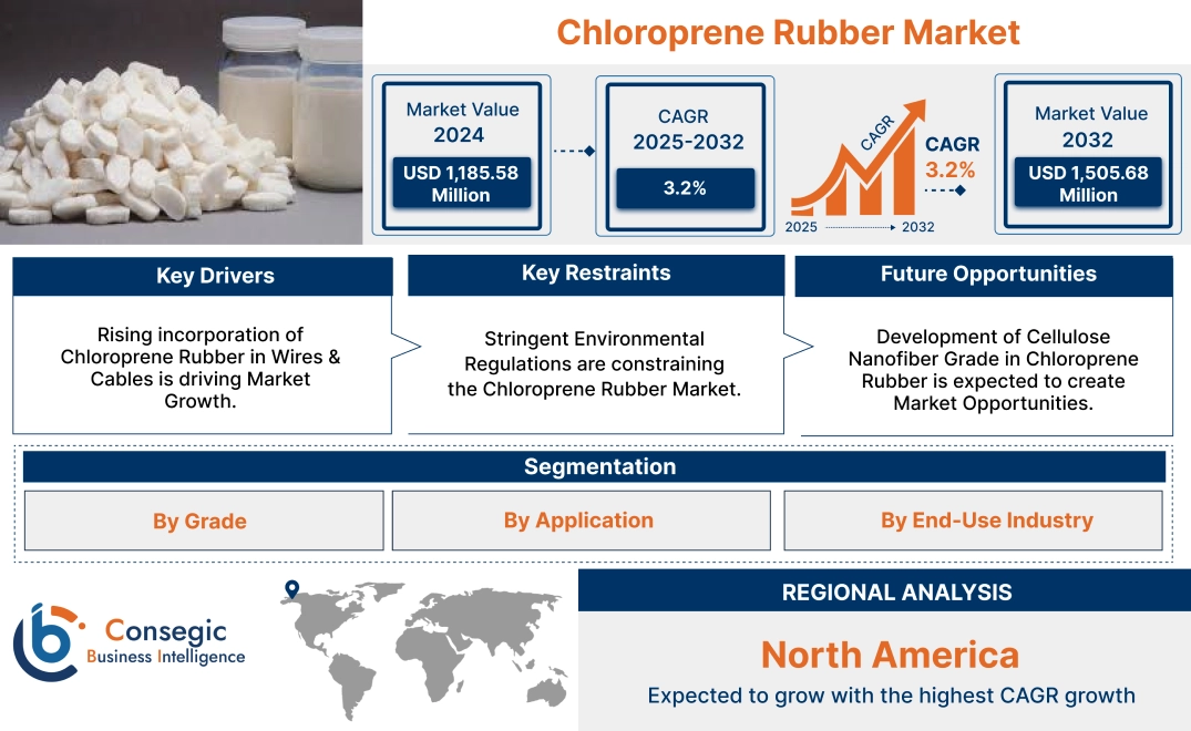 Chloroprene Rubber Market 