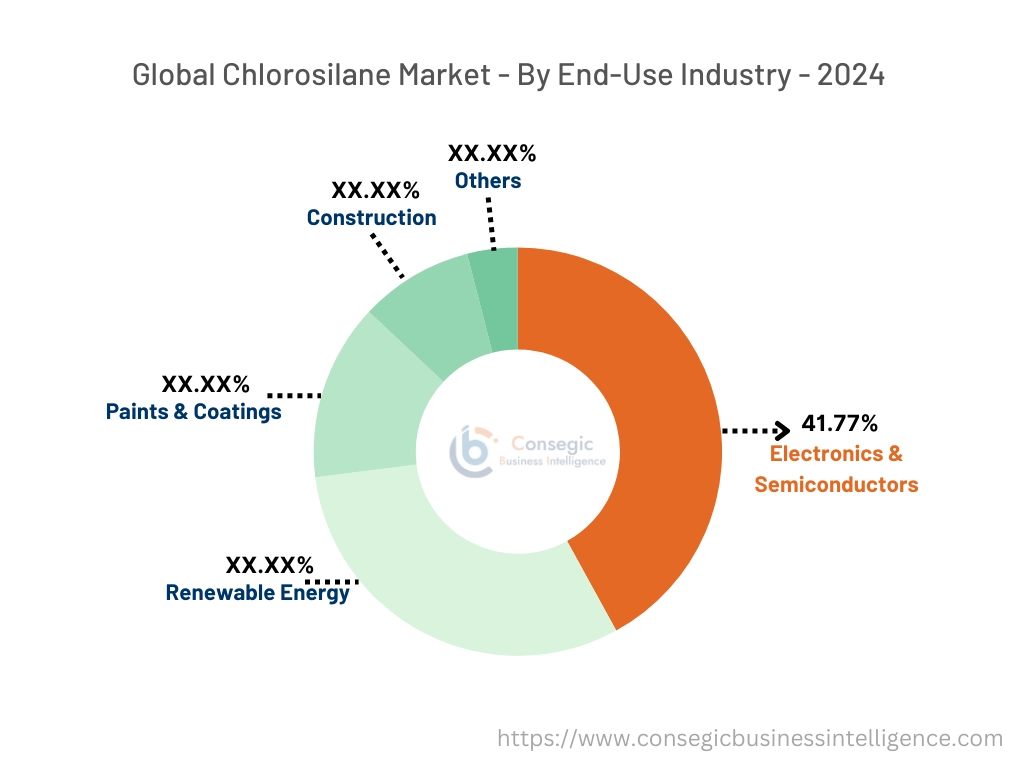 Chlorosilane Market By End-Use Industry