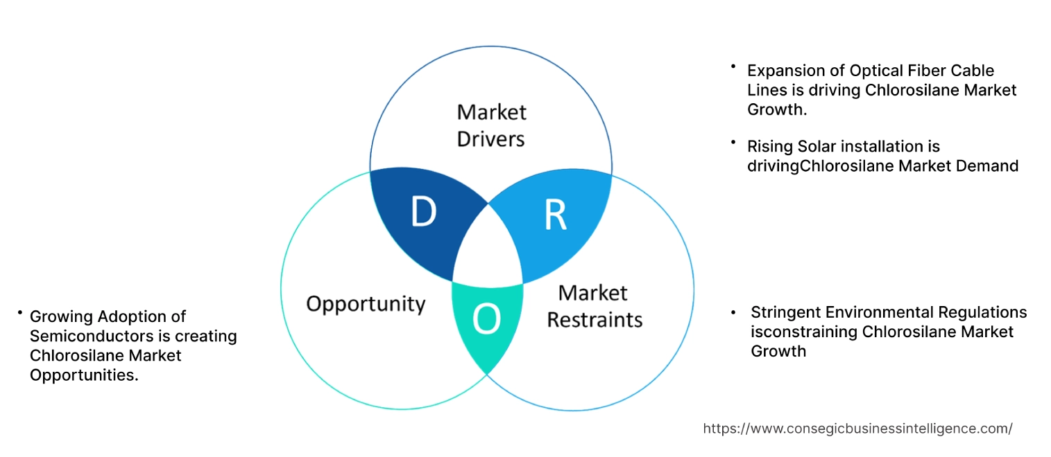 Chlorosilane Market Dynamics