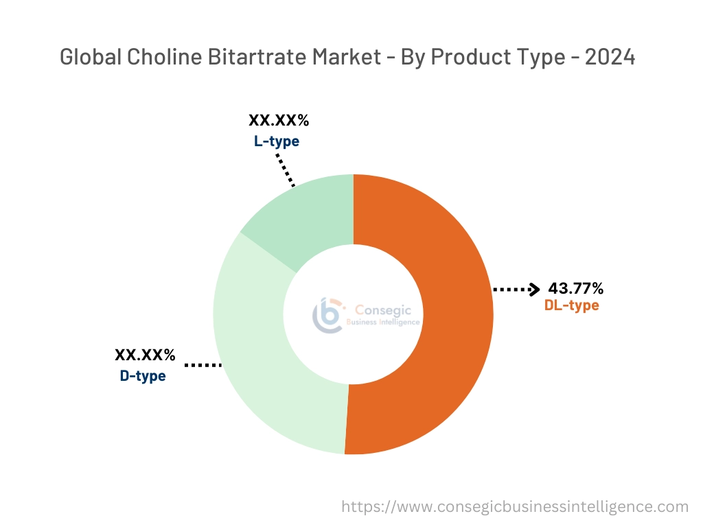 Choline Bitartrate Market By Service Type