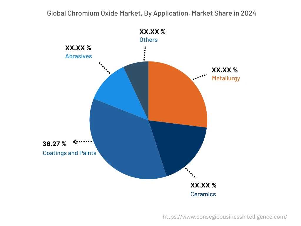 Global Chromium Oxide Market, By Application, 2024