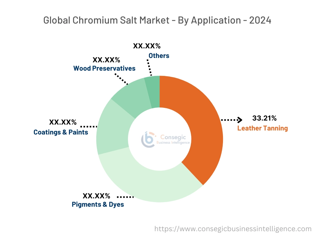 Chromium Salt Market By Application